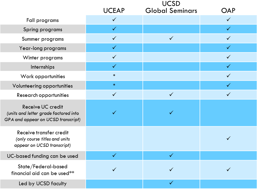 Ucsd Chart