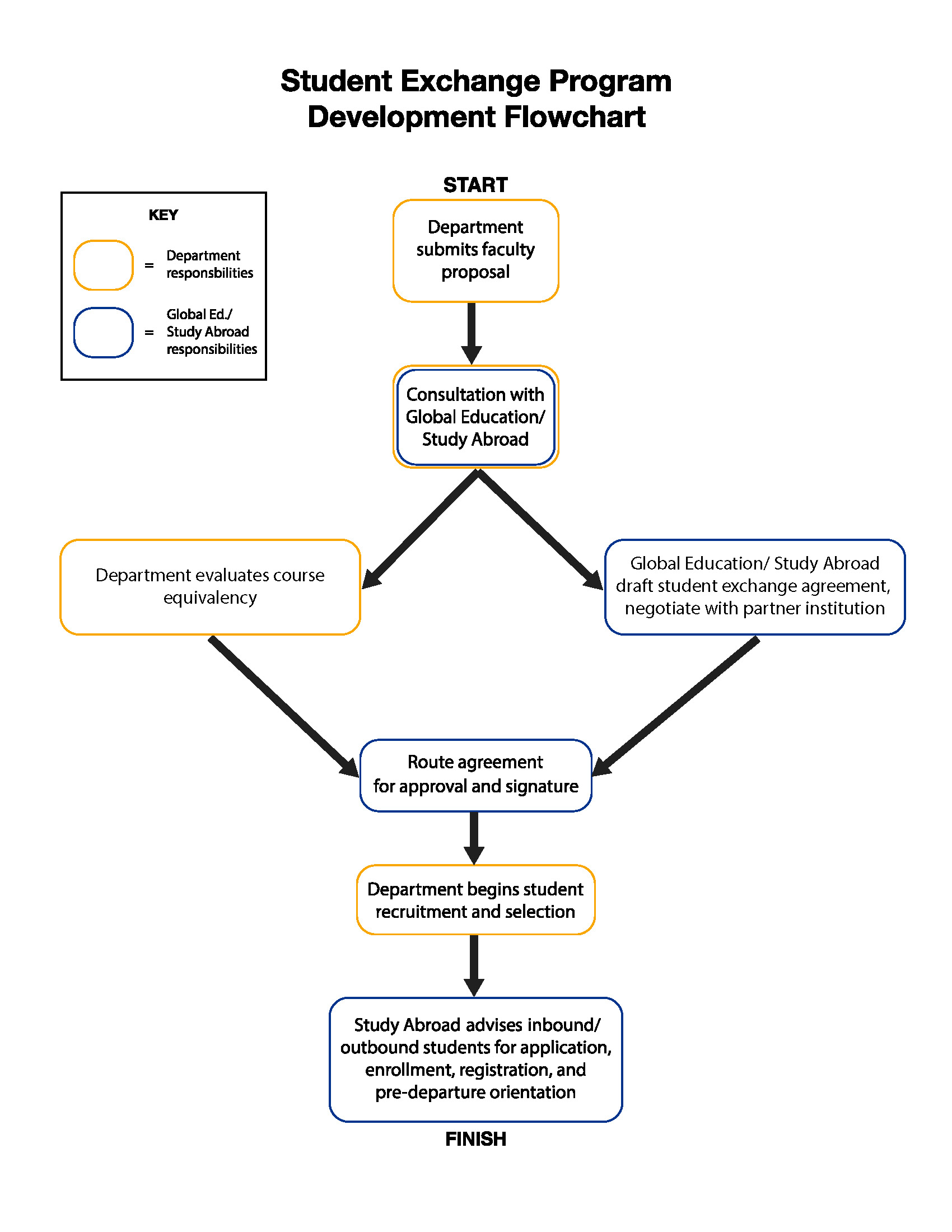 Student Exchange Program Development Flowchart